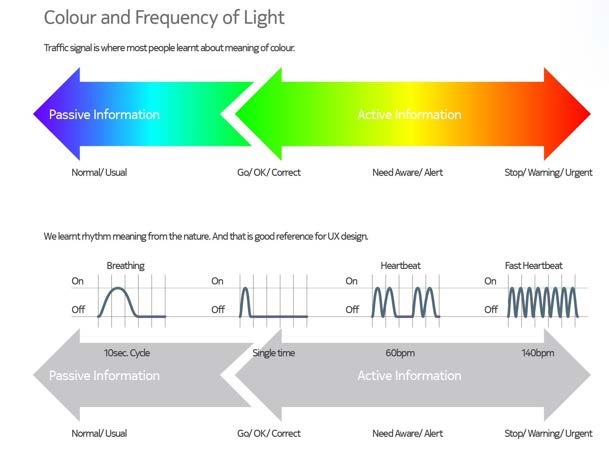 Frequency of light — breathing, heartbeat, fast heartbeat
