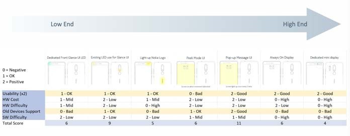 Concept evaluation — from low end to high end